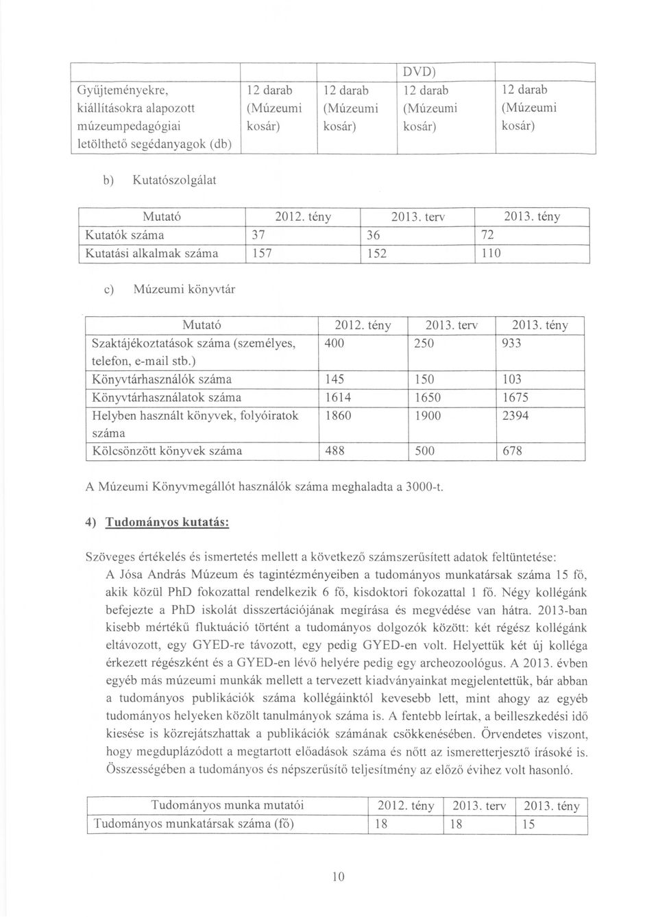 ) 400 250 933 Könyvtárhasználók száma 145 150 103 Könyvtárhasználatok száma 1614 1650 1675 Helyben használt könyvek, folyóiratok 1860 1900 2394 száma Kölcsönzött könyvek száma 488 500 678 A Múzeumi