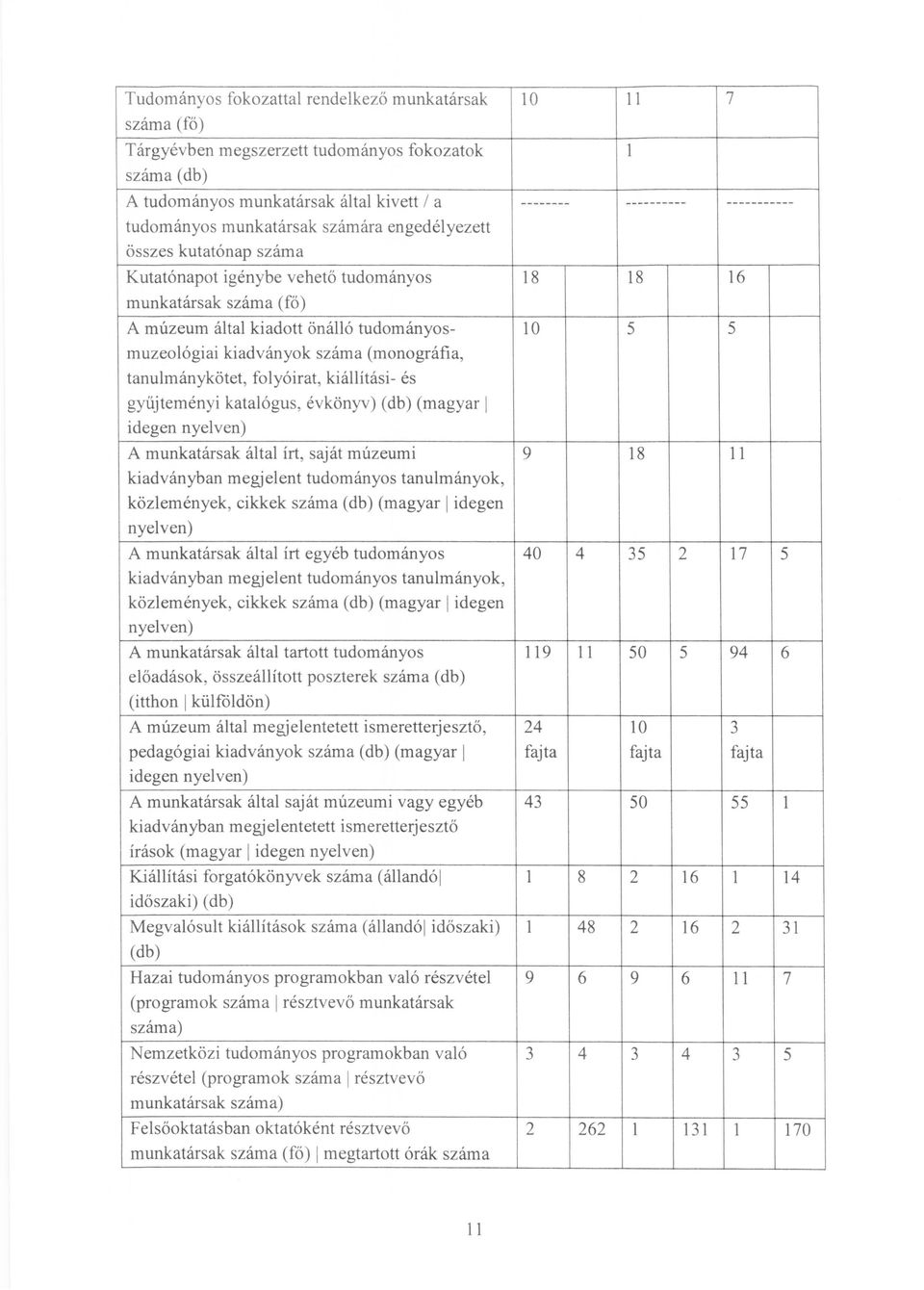 kiadványok száma (monográfia, tanulmánykötet, folyóirat, kiállítási- és gyűjteményi katalógus, évkönyv) (db) (magyar I idegen nyelven) A munkatársak által írt, saját múzeumi 9 18 11 kiadványban