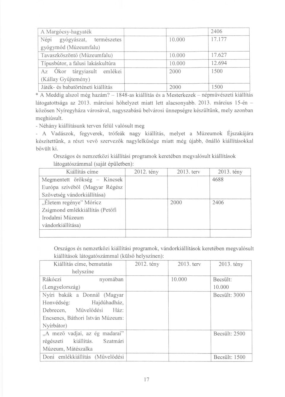 - 1848-as kiállítás és amesterkezek - népművészeti kiállítás látogatottsága az 2013. márciusi hóhelyzet miatt lett alacsonyabb. 2013. március IS-én közösen Nyíregyháza városával, nagyszabású belvárosi ünnepségre készültünk, mely azonban meghiúsult.