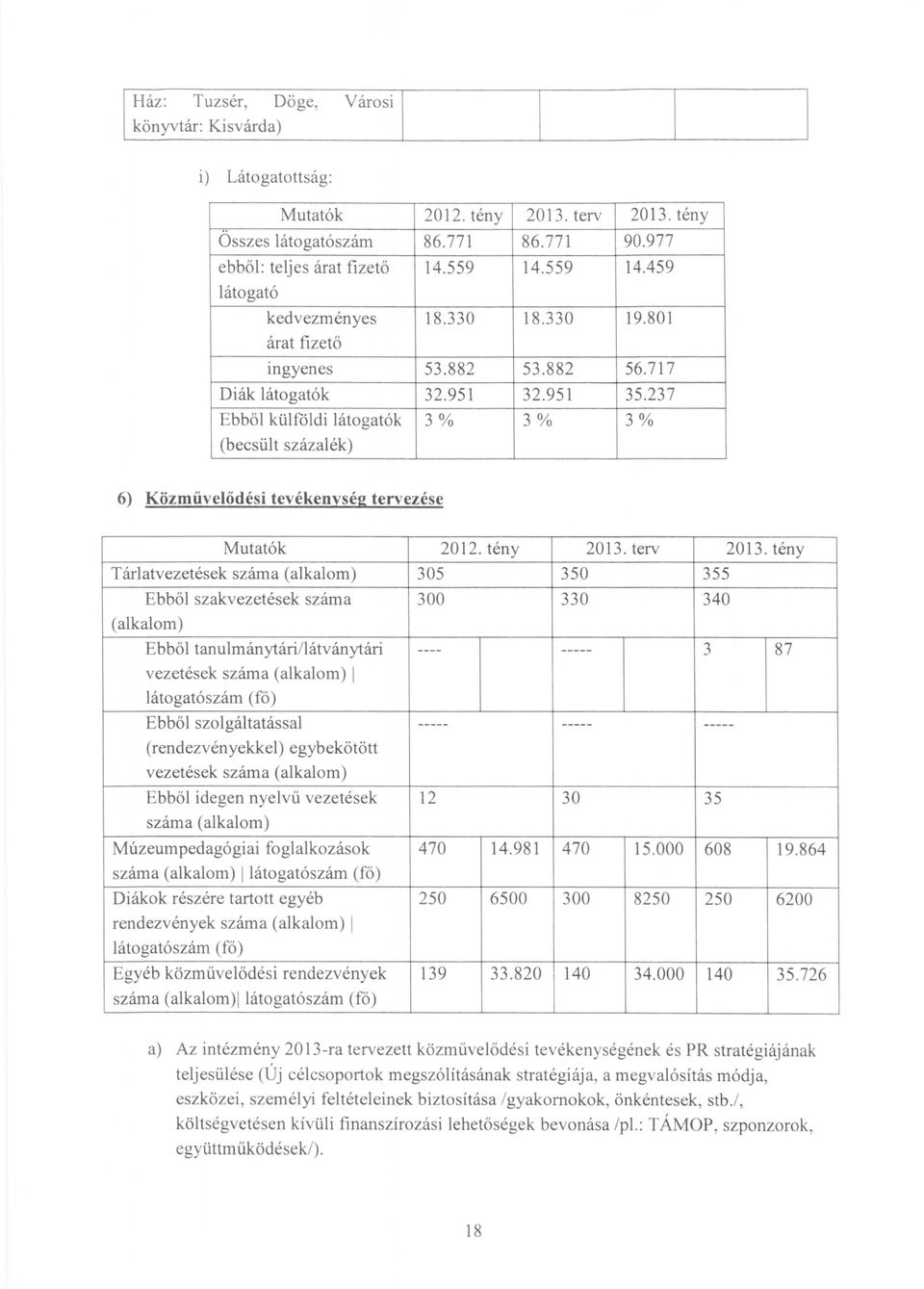 237 Ebből külföldi látogatók (becsült százalék) 3% 3% 3% 6) Közművelődési tevékenység tervezése Mutatók 2012. tény 20l3. terv 20l3.