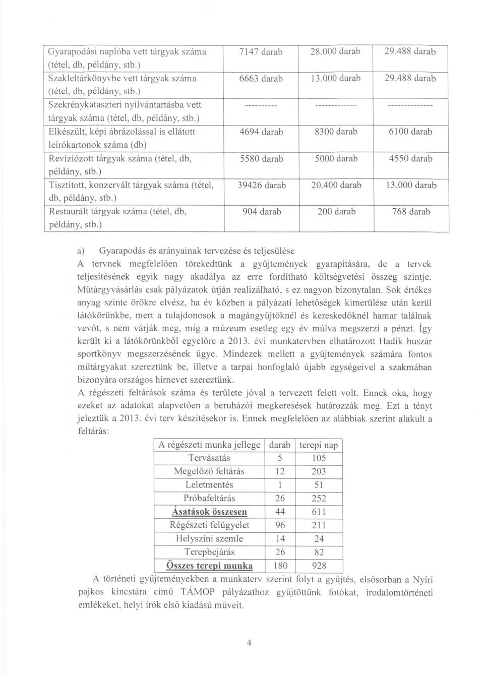 ) Tisztított, konzervált tárgyak száma (tétel, db, példány, stb.) Restaurált tárgyak száma (tétel, db, példány, stb.) 7147 darab 28.000 darab 29.488 darab 6663 darab 13. OOO darab 29.