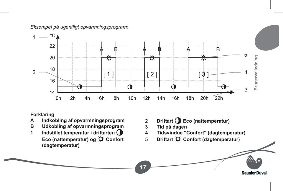 driftarten Eco (nattemperatur) og Confort (dagtemperatur) 2 Driftart Eco