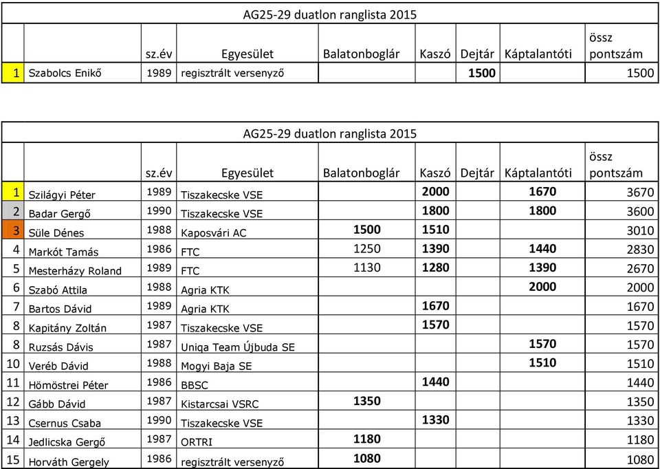 Bartos Dávid 1989 Agria KTK 1670 1670 8 Kapitány Zoltán 1987 Tiszakecske VSE 1570 1570 8 Ruzsás Dávis 1987 Uniqa Team Újbuda SE 1570 1570 10 Veréb Dávid 1988 Mogyi Baja SE 1510 1510 11 Hömöstrei