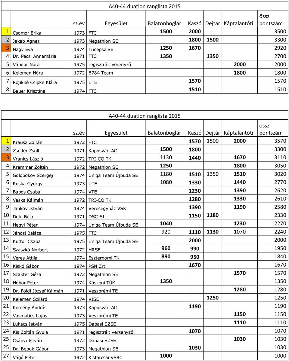 1510 1510 A40-44 duatlon ranglista 2015 1 Krausz Zoltán 1972 FTC 1570 1500 2000 3570 2 Zsódér Zsolt 1971 Kaposvári AC 1500 1800 3300 3 Vránics László 1972 TRI-CO TK 1130 1440 1670 3110 4 Kremmer