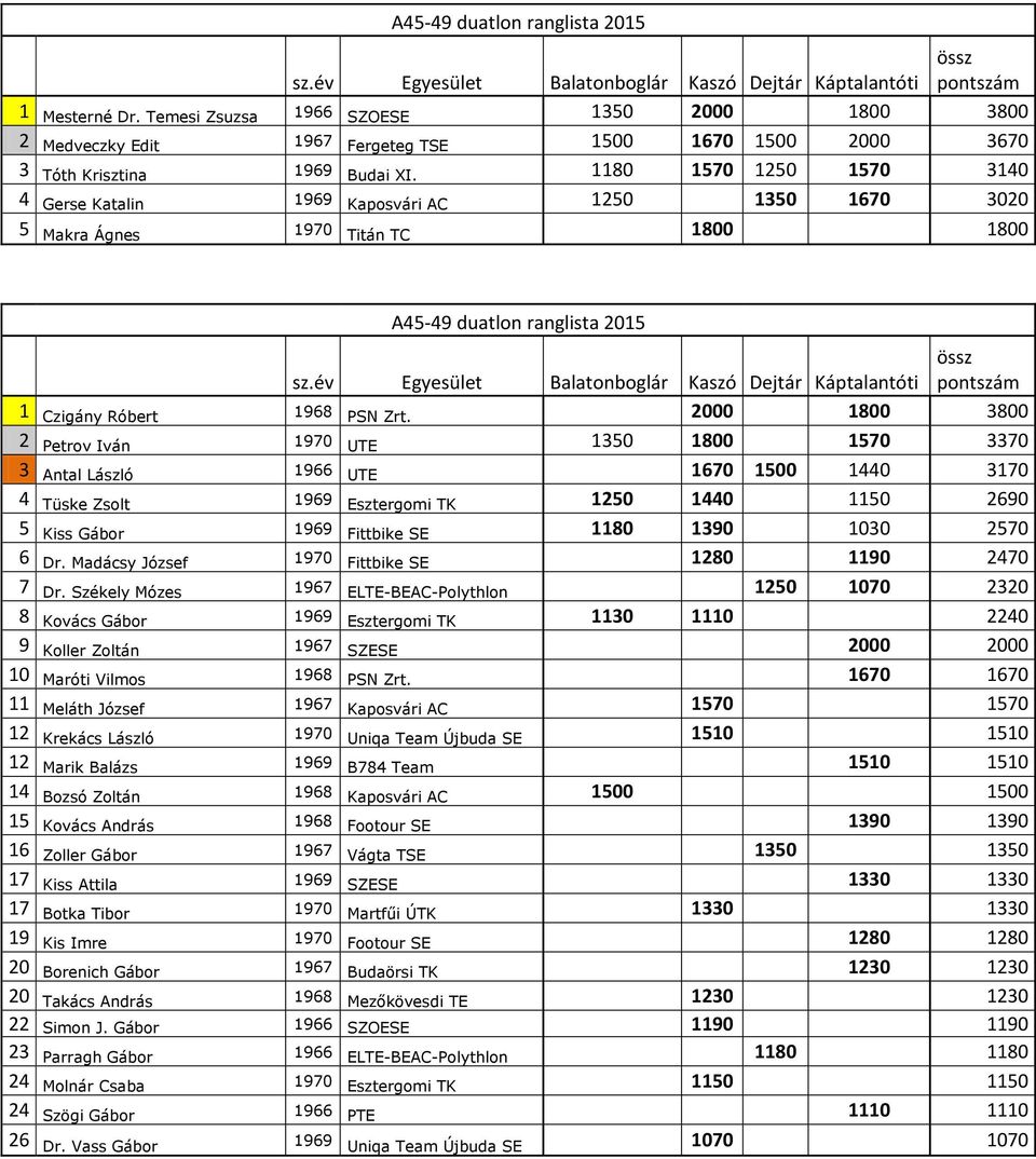 2000 1800 3800 2 Petrov Iván 1970 UTE 1350 1800 1570 3370 3 Antal László 1966 UTE 1670 1500 1440 3170 4 Tüske Zsolt 1969 Esztergomi TK 1250 1440 1150 2690 5 Kiss Gábor 1969 Fittbike SE 1180 1390 1030