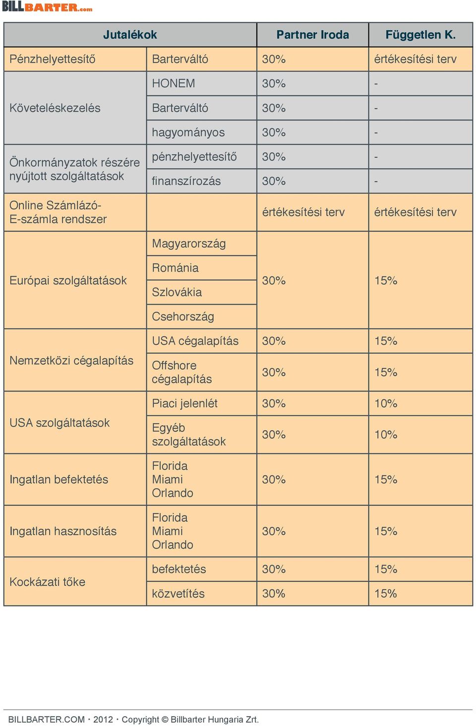 finanszírozás 30% - Online Számlázó- E-számla rendszer értékesítési terv értékesítési terv Európai szolgáltatások Magyarország Románia Szlovákia Csehország 30% 15% Nemzetközi