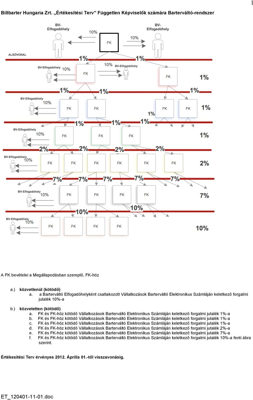 FK és FK-höz kötödő Vállalkozások Barterváltó Elektronikus Számláján keletkező forgalmi jutalék 1%-a b.