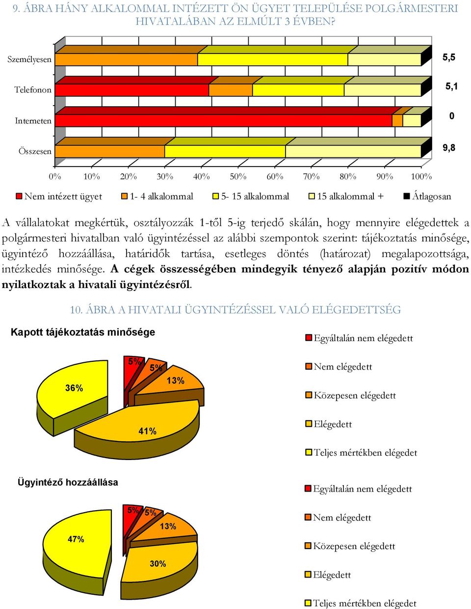 megkértük, osztályozzák 1-től 5-ig terjedő skálán, hogy mennyire elégedettek a polgármesteri hivatalban való ügyintézéssel az alábbi szempontok szerint: tájékoztatás minősége, ügyintéző hozzáállása,