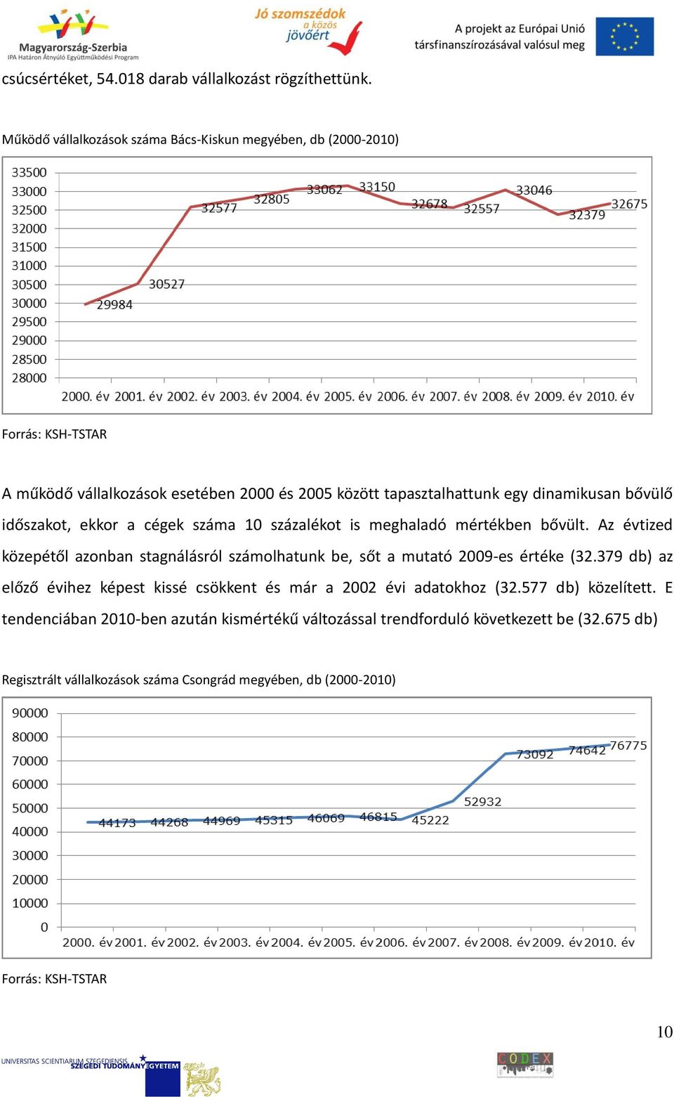 bővülő időszakot, ekkor a cégek száma 10 százalékot is meghaladó mértékben bővült.