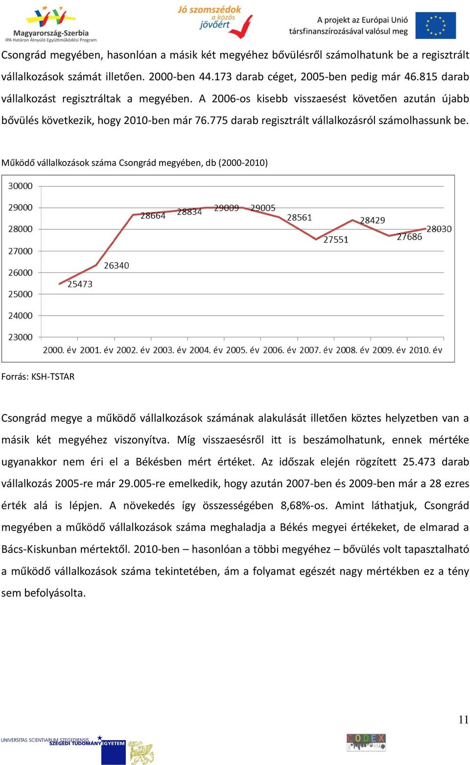 Működő vállalkozások száma Csongrád megyében, db (2000-2010) Forrás: KSH-TSTAR Csongrád megye a működő vállalkozások számának alakulását illetően köztes helyzetben van a másik két megyéhez