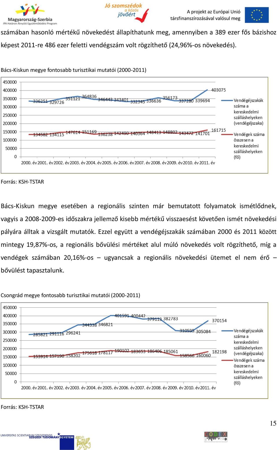 jellemző kisebb mértékű visszaesést követően ismét növekedési pályára álltak a vizsgált mutatók.