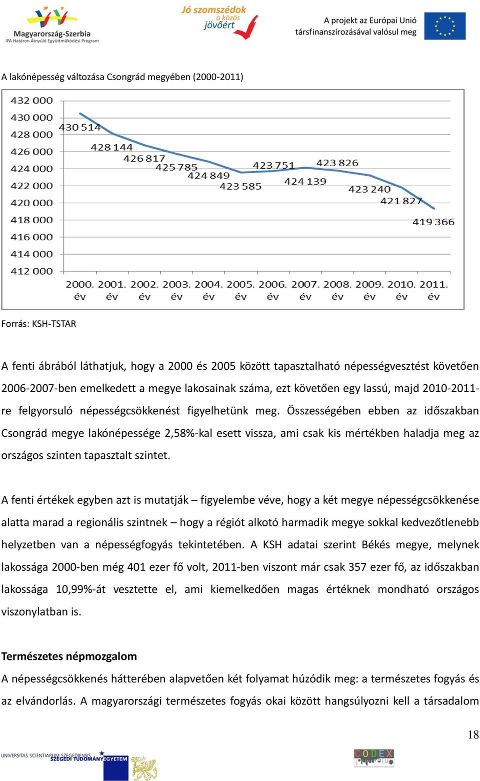 Összességében ebben az időszakban Csongrád megye lakónépessége 2,58%-kal esett vissza, ami csak kis mértékben haladja meg az országos szinten tapasztalt szintet.