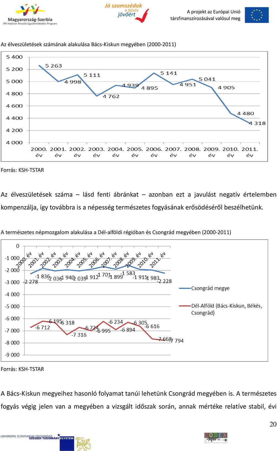 A természetes népmozgalom alakulása a Dél-alföldi régióban és Csongrád megyében (2000-2011) Forrás: KSH-TSTAR A Bács-Kiskun megyeihez