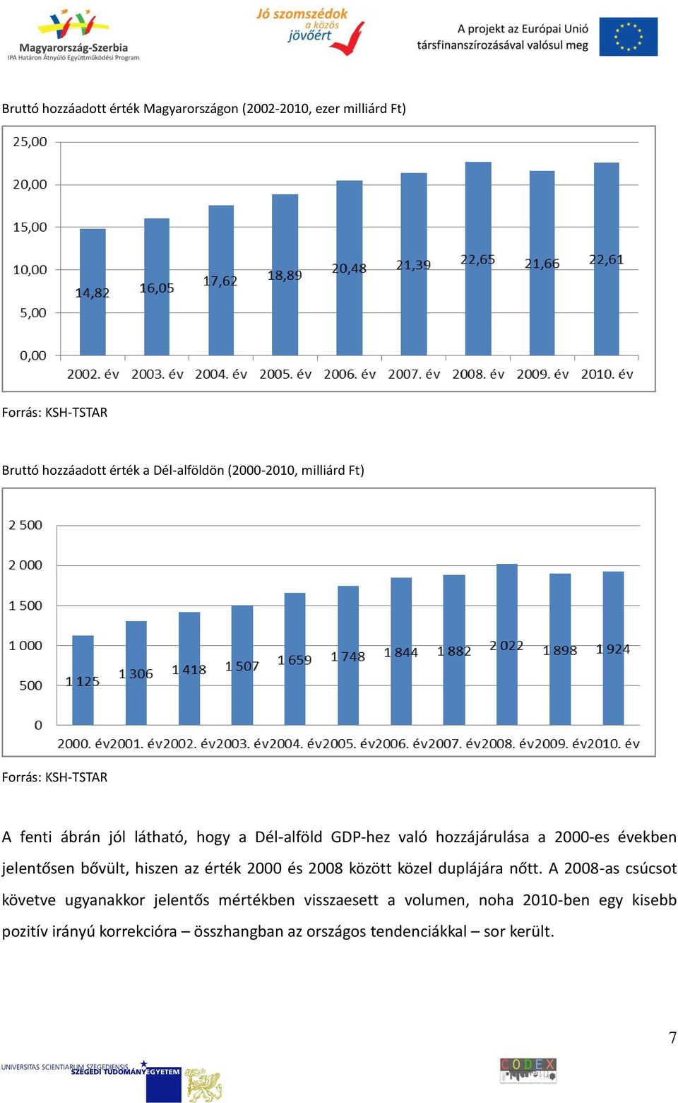 években jelentősen bővült, hiszen az érték 2000 és 2008 között közel duplájára nőtt.