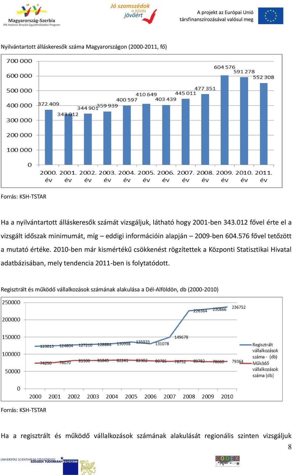 2010-ben már kismértékű csökkenést rögzítettek a Központi Statisztikai Hivatal adatbázisában, mely tendencia 2011-ben is folytatódott.