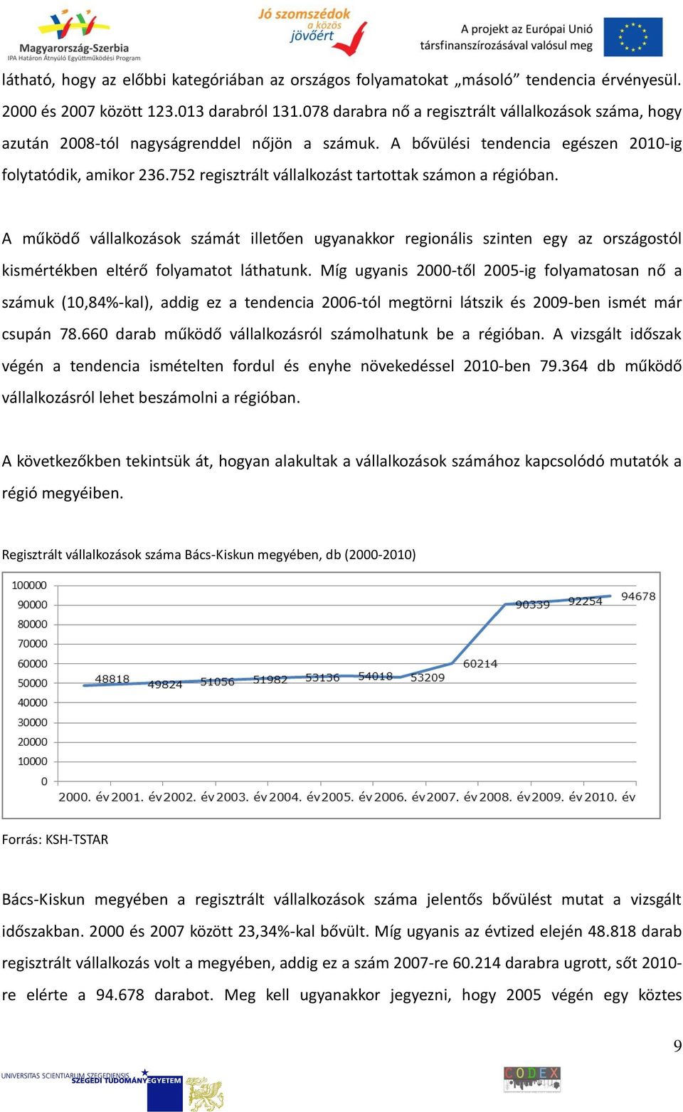 752 regisztrált vállalkozást tartottak számon a régióban. A működő vállalkozások számát illetően ugyanakkor regionális szinten egy az országostól kismértékben eltérő folyamatot láthatunk.