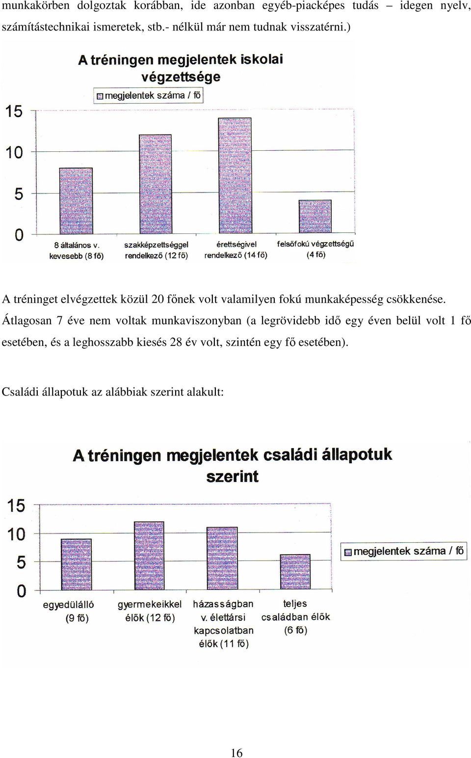 ) A tréninget elvégzettek közül 20 főnek volt valamilyen fokú munkaképesség csökkenése.