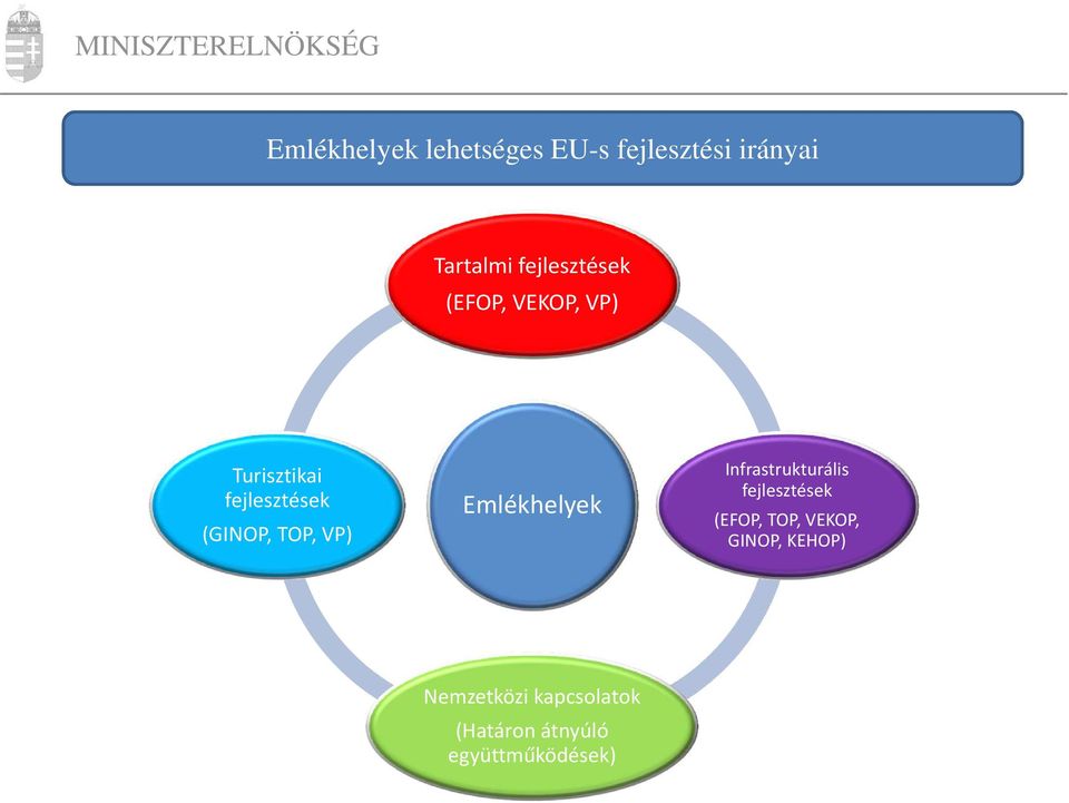 TOP, VP) Emlékhelyek Infrastrukturális fejlesztések (EFOP, TOP,