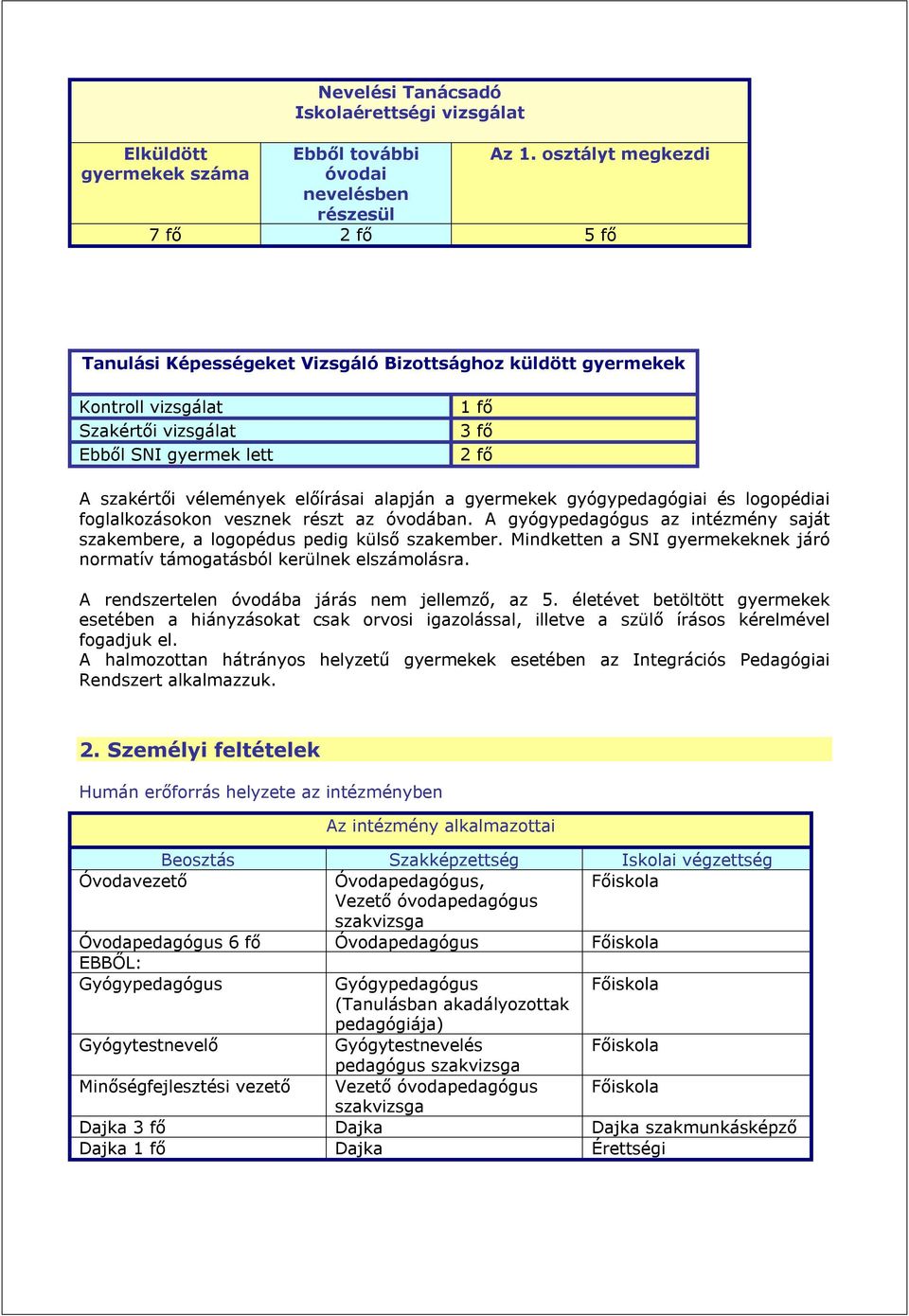 előírásai alapján a gyermekek gyógypedagógiai és logopédiai foglalkozásokon vesznek részt az óvodában. A gyógypedagógus az intézmény saját szakembere, a logopédus pedig külső szakember.