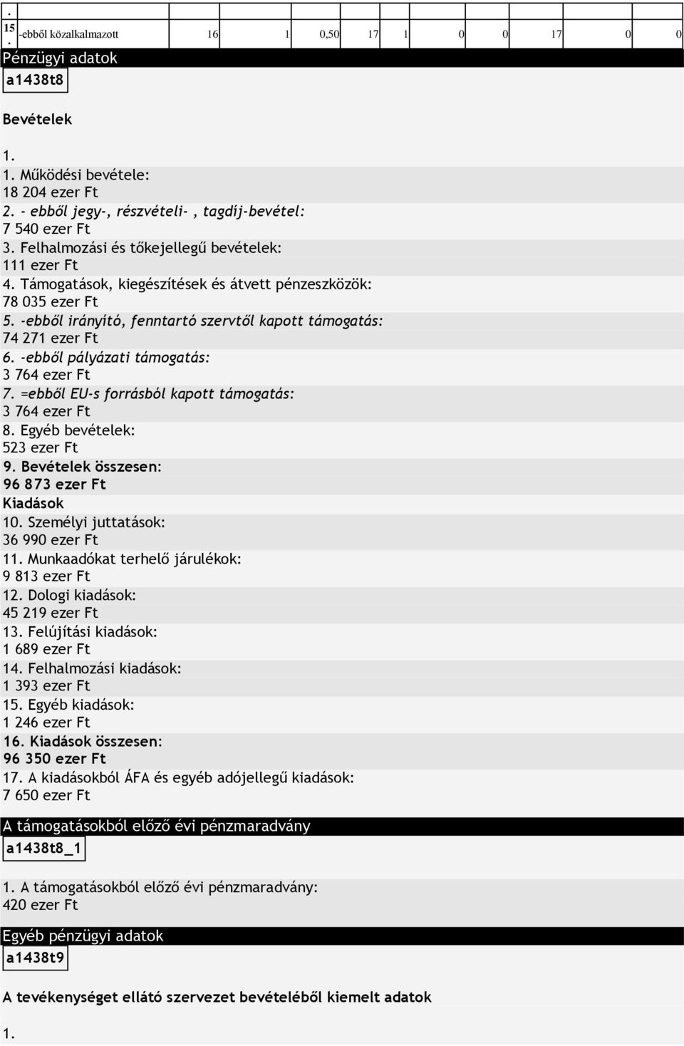 ezer Ft 7 =ebből EU-s forrásból kapott támogatás: 3 764 ezer Ft 8 Egyéb bevételek: 523 ezer Ft 9 Bevételek összesen: 96 873 ezer Ft Kiadások 10 Személyi juttatások: 36 99 1 Munkaadókat terhelő