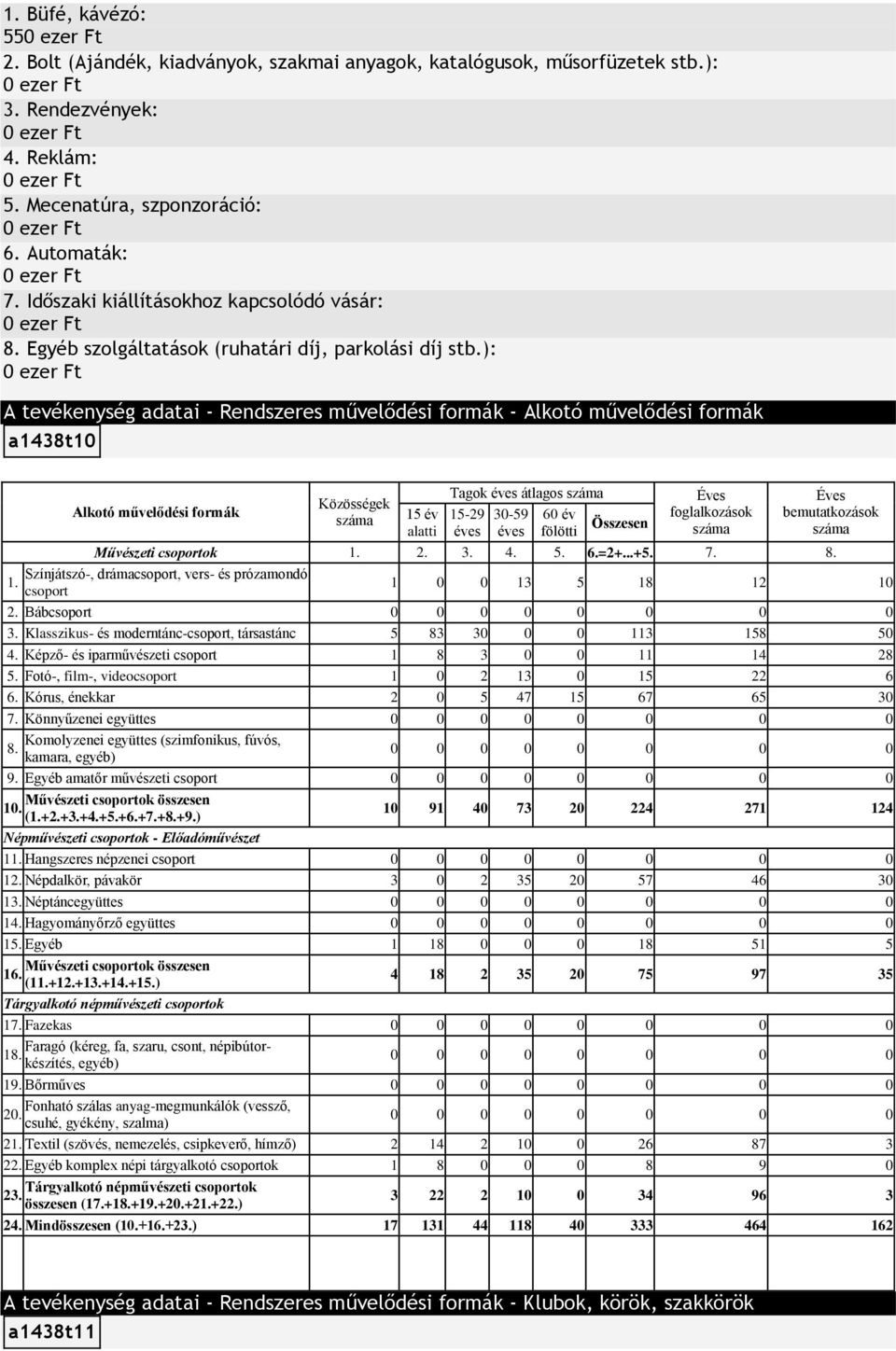 alatti Tagok éves átlagos 15-29 éves 30-59 éves 60 év fölötti Éves foglalkozások Éves bemutatkozások Művészeti csoportok 2 3 4 5 6=2++5 7 8 Színjátszó-, drámacsoport, vers- és prózamondó csoport 1 0