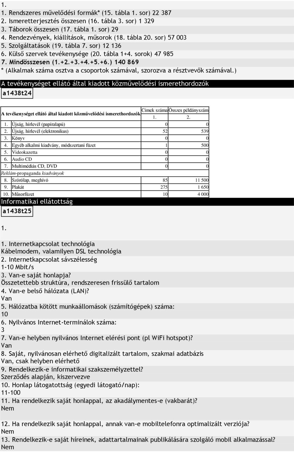 résztvevők számával) A tevékenységet ellátó által kiadott közművelődési ismerethordozók a1438t24 Címek Összes példányszám A tevékenységet ellátó által kiadott közművelődési ismerethordozók 2 Újság,