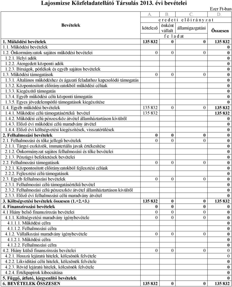 3. Működési támogatások 1.3.1. Általános működéshez és ágazati feladathoz kapcsolódó támogatás 1.3.2. Központosított előirányzatokból működési célúak 1.3.3. Kiegészítő támogatás 1.3.4.