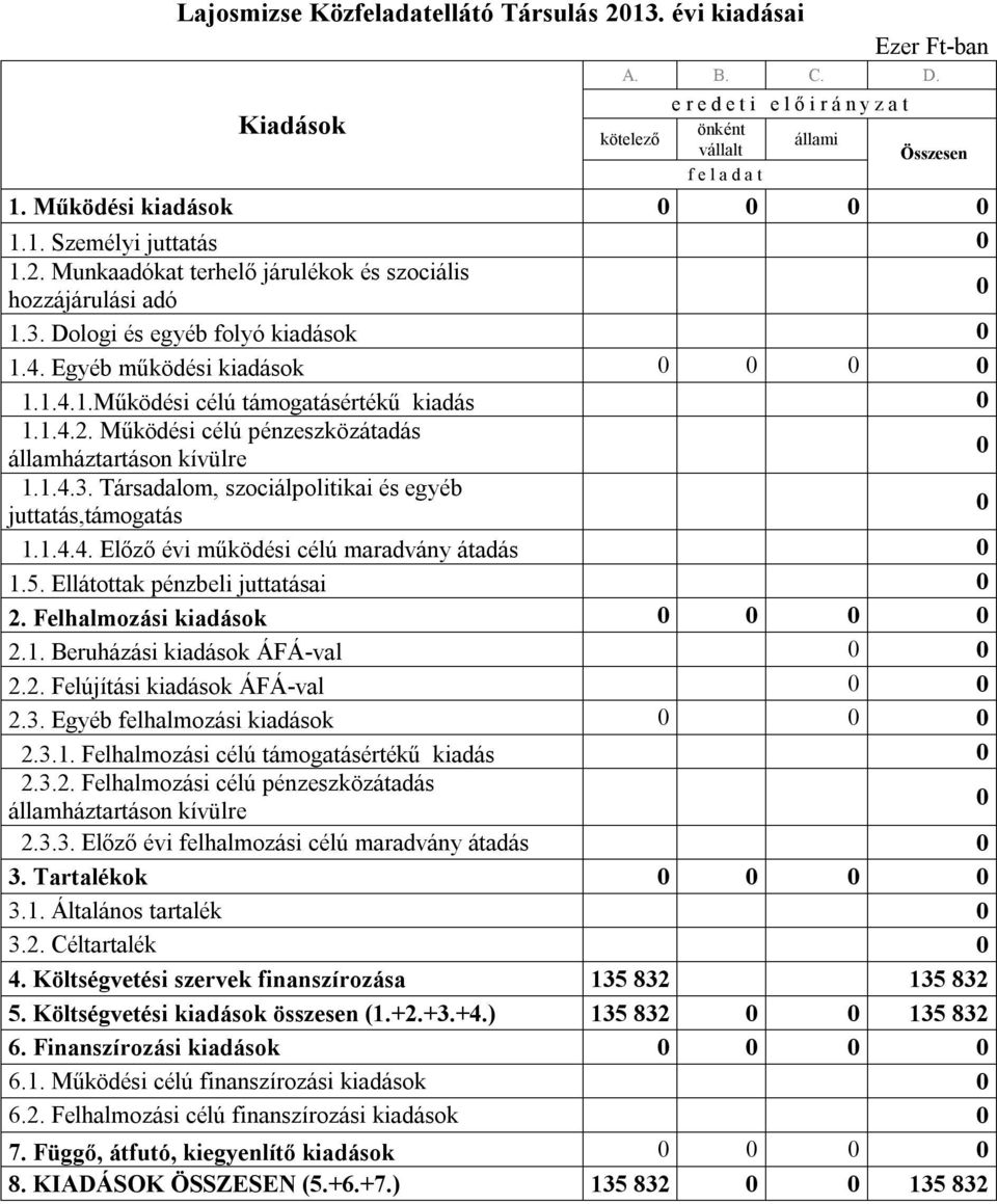 1.4.2. Működési célú pénzeszközátadás államháztartáson kívülre 1.1.4.3. Társadalom, szociálpolitikai és egyéb juttatás,támogatás 1.1.4.4. Előző évi működési célú maradvány átadás 1.5.