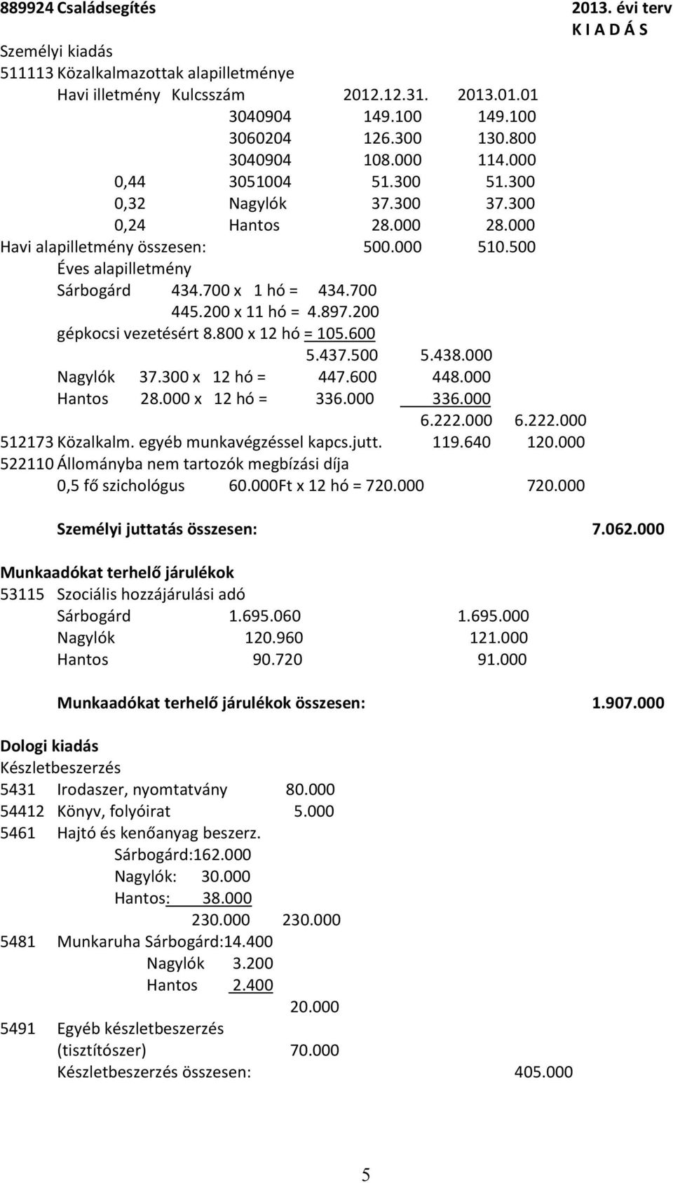 000 Nagylók 37.300 x 12 hó = 447.600 448.000 Hantos 28.000 x 12 hó = 336.000 336.000 6.222.000 6.222.000 512173 Közalkalm. egyéb munkavégzéssel kapcs.jutt. 119.640 120.