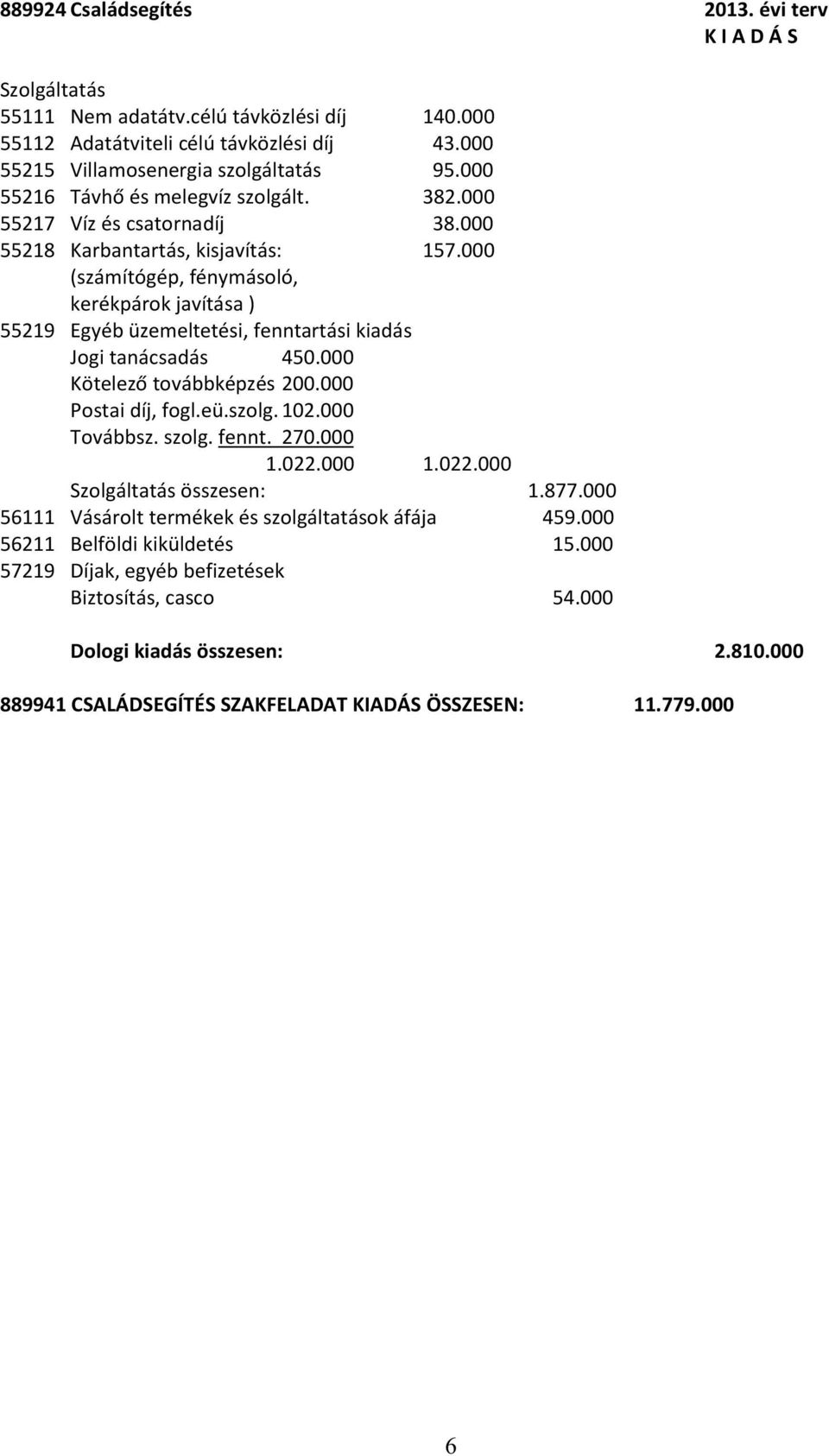 000 Kötelező továbbképzés 200.000 Postai díj, fogl.eü.szolg. 102.000 Továbbsz. szolg. fennt. 270.000 1.022.000 1.022.000 Szolgáltatás összesen: 1.877.