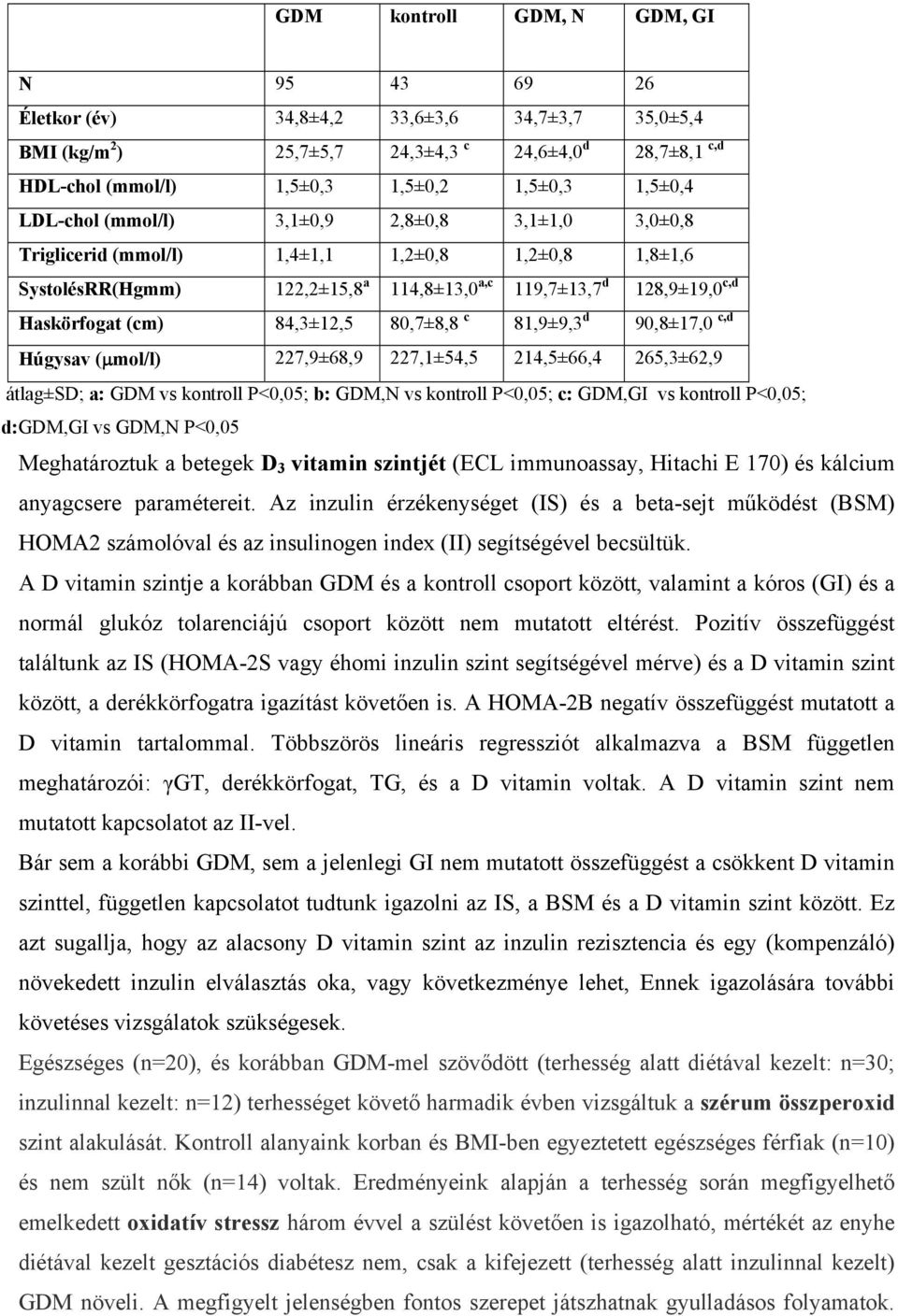 84,3±12,5 80,7±8,8 c 81,9±9,3 d 90,8±17,0 c,d Húgysav (μmol/l) 227,9±68,9 227,1±54,5 214,5±66,4 265,3±62,9 átlag±sd; a: GDM vs kontroll P<0,05; b: GDM,N vs kontroll P<0,05; c: GDM,GI vs kontroll