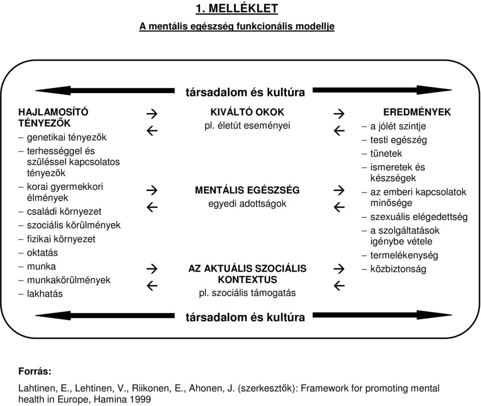 életút eseményei MENTÁLIS EGÉSZSÉG egyedi adottságok AZ AKTUÁLIS SZOCIÁLIS KONTEXTUS pl.