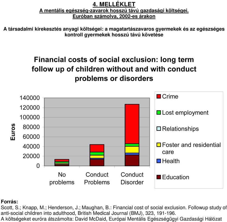 gyermekek hosszú távú követése Forrás: Scott, S.; Knapp, M.; Henderson, J.; Maughan, B.: Financial cost of social exclusion.