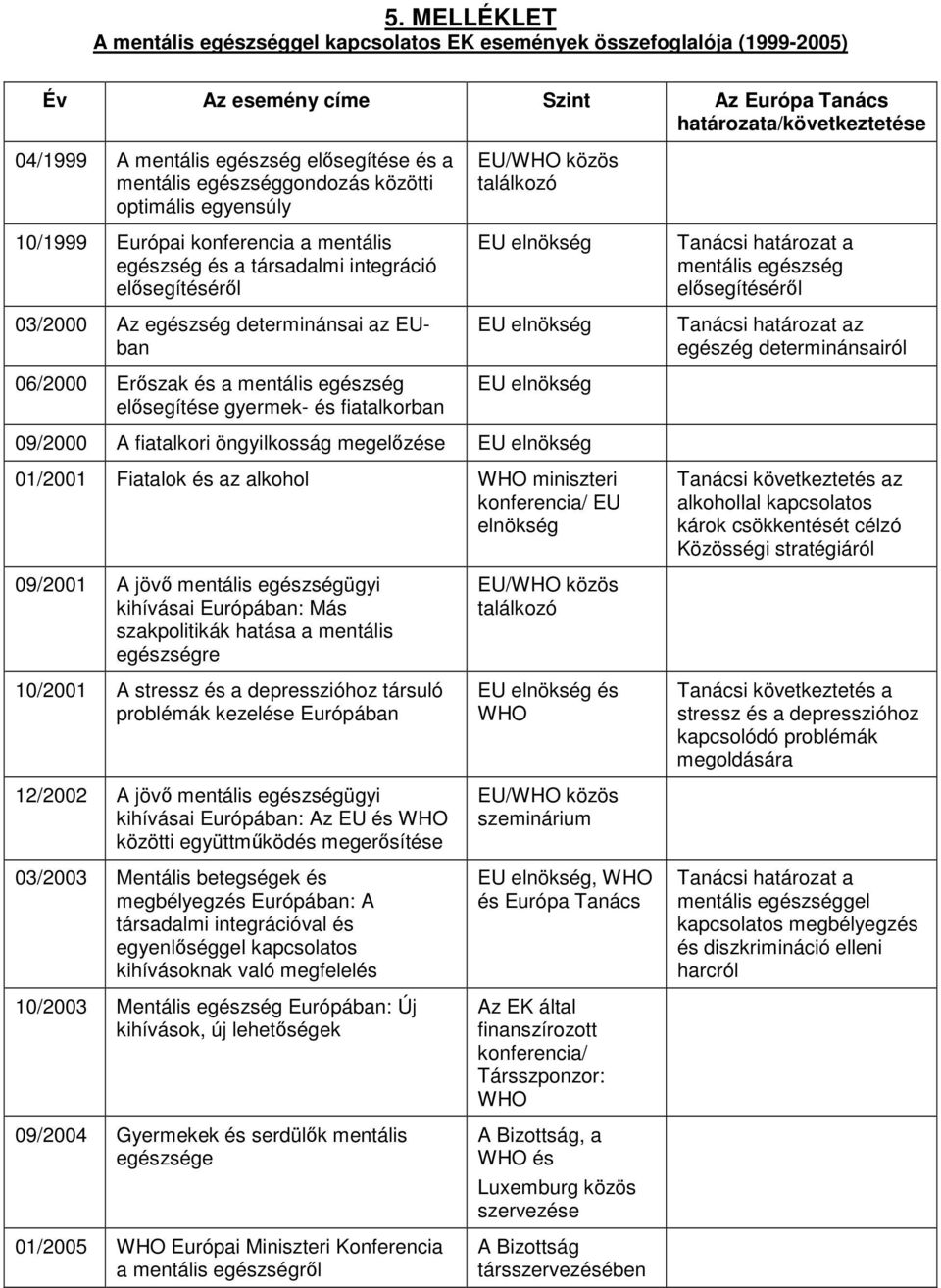 és a mentális egészség elsegítése gyermek- és fiatalkorban EU/WHO közös találkozó EU elnökség EU elnökség EU elnökség Tanácsi határozat a mentális egészség elsegítésérl Tanácsi határozat az egészég