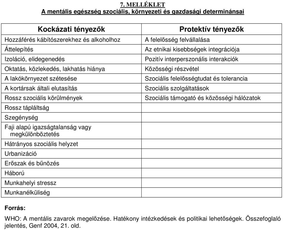 helyzet Urbanizáció Erszak és bnözés Háború Munkahelyi stressz Munkanélküliség Protektív tényezk A felelsség felvállalása Az etnikai kisebbségek integrációja Pozitív interperszonális interakciók