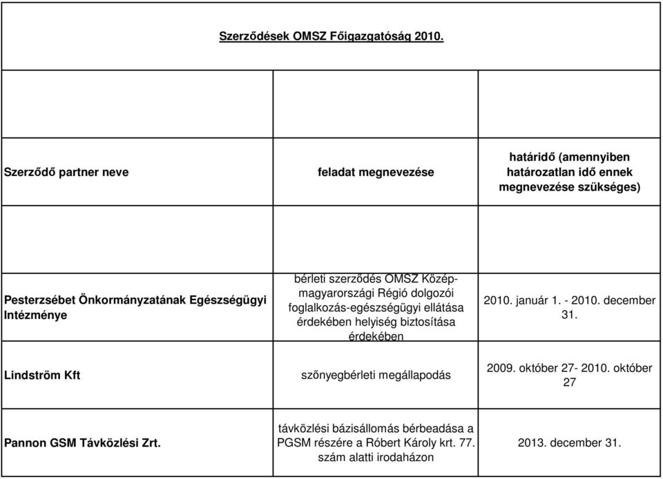 Egészségügyi Intézménye bérleti szerzıdés OMSZ Középmagyarországi Régió dolgozói foglalkozás-egészségügyi ellátása érdekében helyiség biztosítása