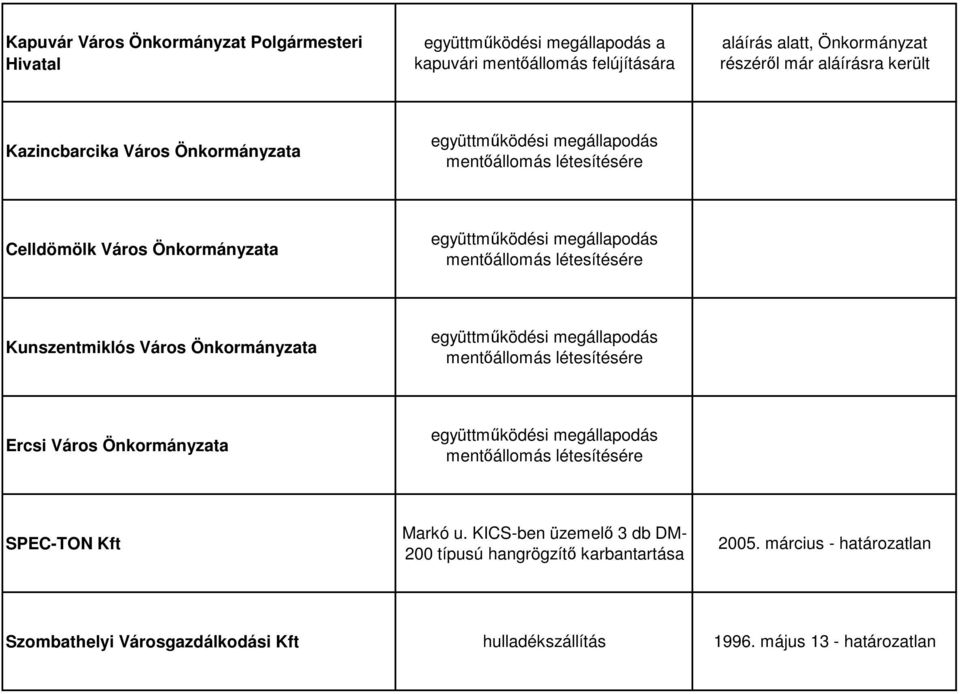 Kunszentmiklós Város Önkormányzata együttmőködési megállapodás mentıállomás létesítésére Ercsi Város Önkormányzata együttmőködési megállapodás mentıállomás létesítésére SPEC-TON