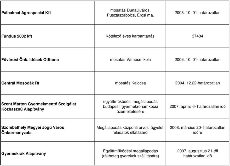 22-határozatlan Szent Márton Gyermekmentı Szolgálat Közhasznú Alapítvány együttmőködési megállapodás budapesti gyermekrohamkocsi üzemeltetésére 2007.