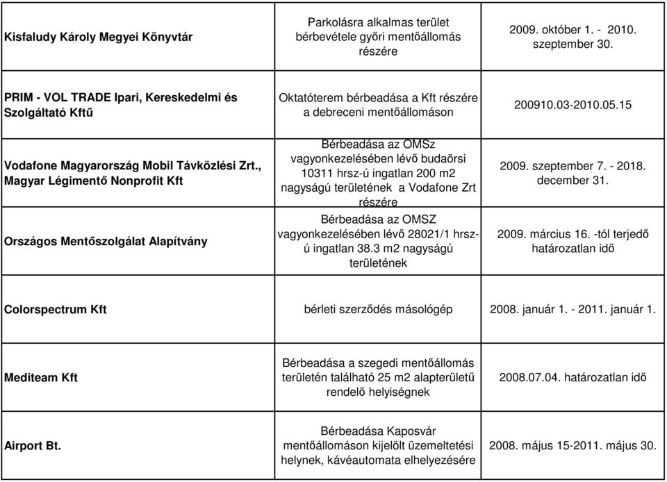 , Magyar Légimentı Nonprofit Kft Országos Mentıszolgálat Alapítvány Bérbeadása az OMSz vagyonkezelésében lévı budaörsi 10311 hrsz-ú ingatlan 200 m2 nagyságú területének a Vodafone Zrt részére