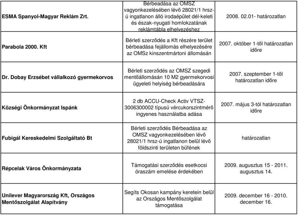 bérbeadása fejállomás elhelyezésére az OMSz kinszentmártoni állomásán 2008. 02.01- határozatlan 2007. október 1-tıl határozatlan idıre Dr.