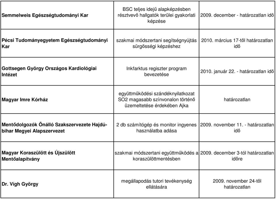 március 17-tıl határozatlan idı Gottsegen György Országos Kardiológiai Intézet Inkfarktus regiszter program bevezetése 2010. január 22.