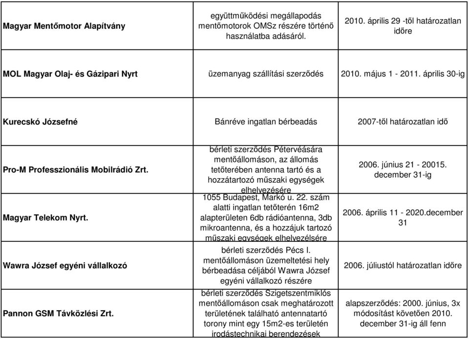 április 30-ig Kurecskó Józsefné Bánréve ingatlan bérbeadás 2007-tıl határozatlan idı Pro-M Professzionális Mobilrádió Zrt. Magyar Telekom Nyrt.