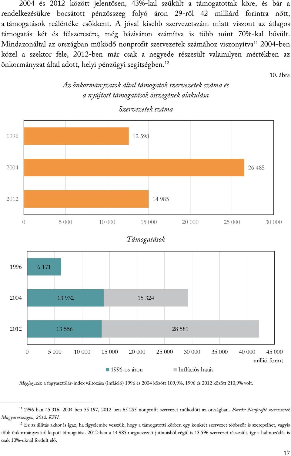 Mindazonáltal az országban működő nonprofit szervezetek számához viszonyítva 11 2004-ben közel a szektor fele, 2012-ben már csak a negyede részesült valamilyen mértékben az önkormányzat által adott,