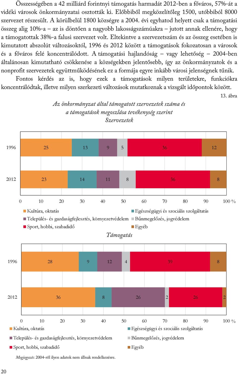 évi egyhatod helyett csak a támogatási összeg alig 10%-a az is döntően a nagyobb lakosságszámúakra jutott annak ellenére, hogy a támogatottak 38%-a falusi szervezet volt.