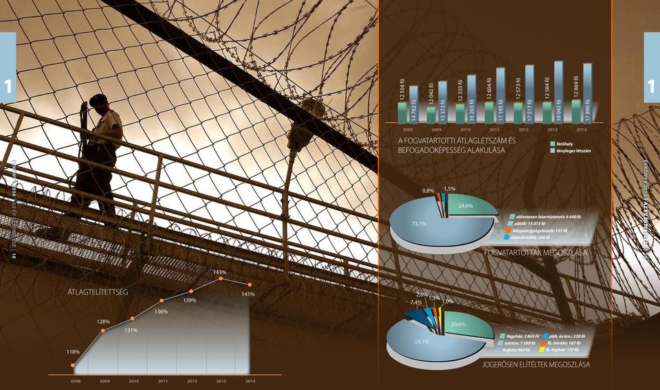 elítélt: 13 073 fő kényszergyógykezelt: 151 fő elzárást töltő: 226 fő fogvatartottak MEGOSZLÁSA Évkönyv 2014 Az év értékelése 19 143% Átlagtelítettség 139% 141% 2,6% 1,3% 7,4% 1,0% 136%