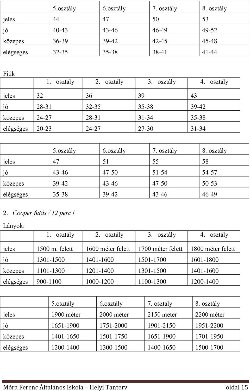 osztály jeles 47 51 55 58 jó 43-46 47-50 51-54 54-57 közepes 39-42 43-46 47-50 50-53 elégséges 35-38 39-42 43-46 46-49 2. Cooper futás / 12 perc / Lányok: 1. osztály 2. osztály 3. osztály 4.
