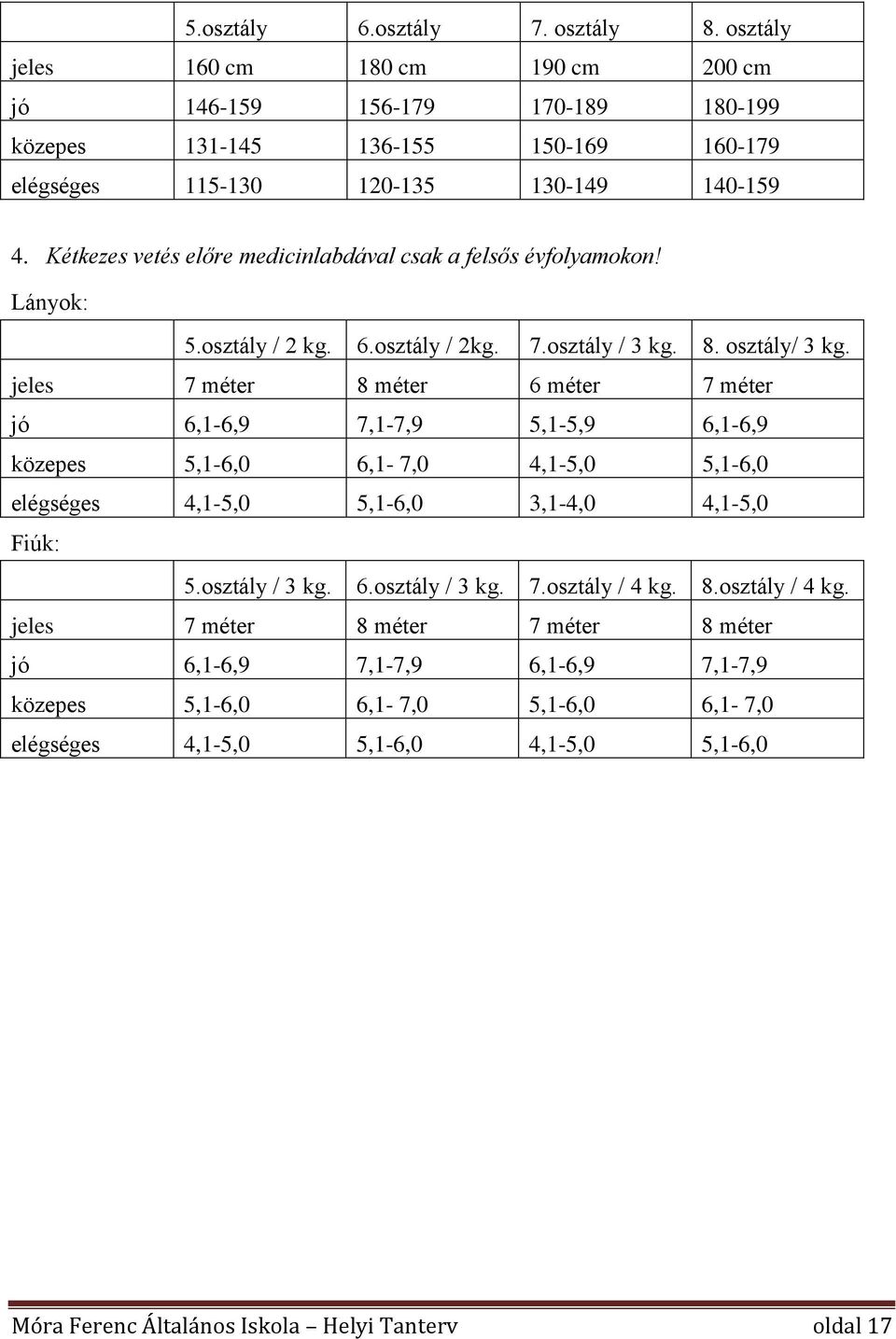 jeles 7 méter 8 méter 6 méter 7 méter jó 6,1-6,9 7,1-7,9 5,1-5,9 6,1-6,9 közepes 5,1-6,0 6,1-7,0 4,1-5,0 5,1-6,0 elégséges 4,1-5,0 5,1-6,0 3,1-4,0 4,1-5,0 Fiúk: 5.osztály / 3 kg. 6.osztály / 3 kg. 7.osztály / 4 kg.