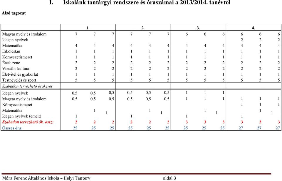 2 2 2 2 2 2 2 2 Vizuális kultúra 2 2 2 2 2 2 2 2 2 2 2 2 Életvitel és gyakorlat 1 1 1 1 1 1 1 1 1 1 1 1 Testnevelés és sport 5 5 5 5 5 5 5 5 5 5 5 5 Szabadon tervezhető órakeret Idegen nyelvek 0,5