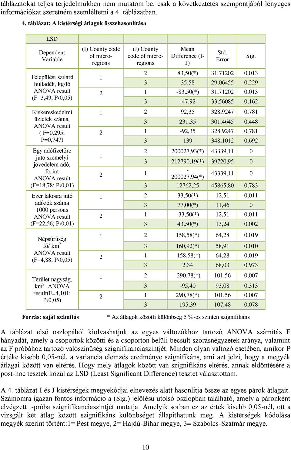 táblázat: A kistérségi átlagok összehasonlítása LSD Dependent Variable Települési szilárd hulladék, kg/fő ANOVA result (F=3,49; P 0,05) Kiskereskedelmi üzletek száma, ANOVA result ( F=0,295; P=0,747)