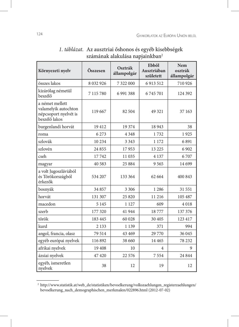 710 926 kizárólag németül beszélő 7 115 780 6 991 388 6 745 701 124 392 a német mellett valamelyik autochton népcsoport nyelvét is 119 667 82 504 49 321 37 163 beszélő lakos burgenlandi horvát 19 412